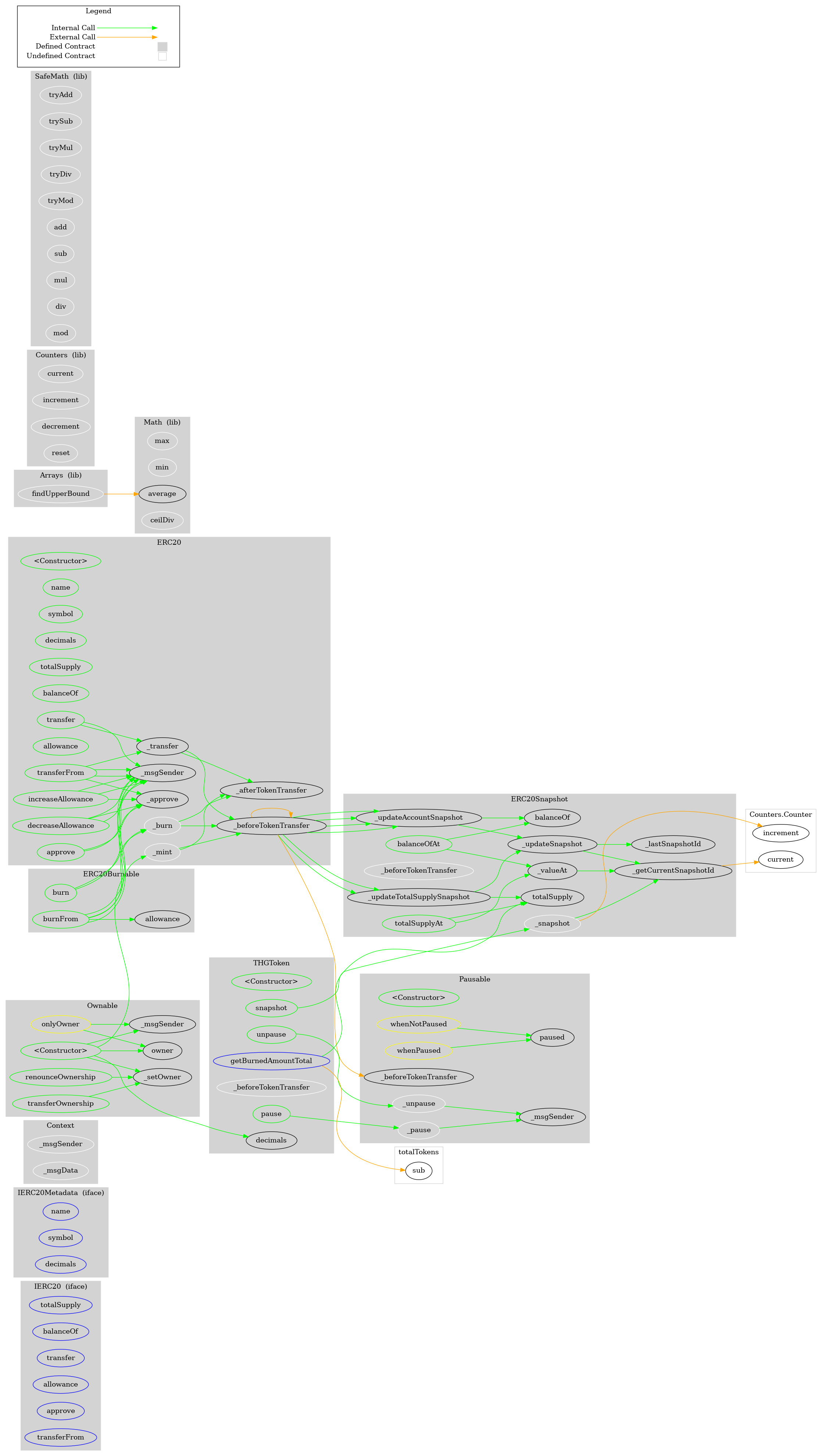 ERC20 Token Graph