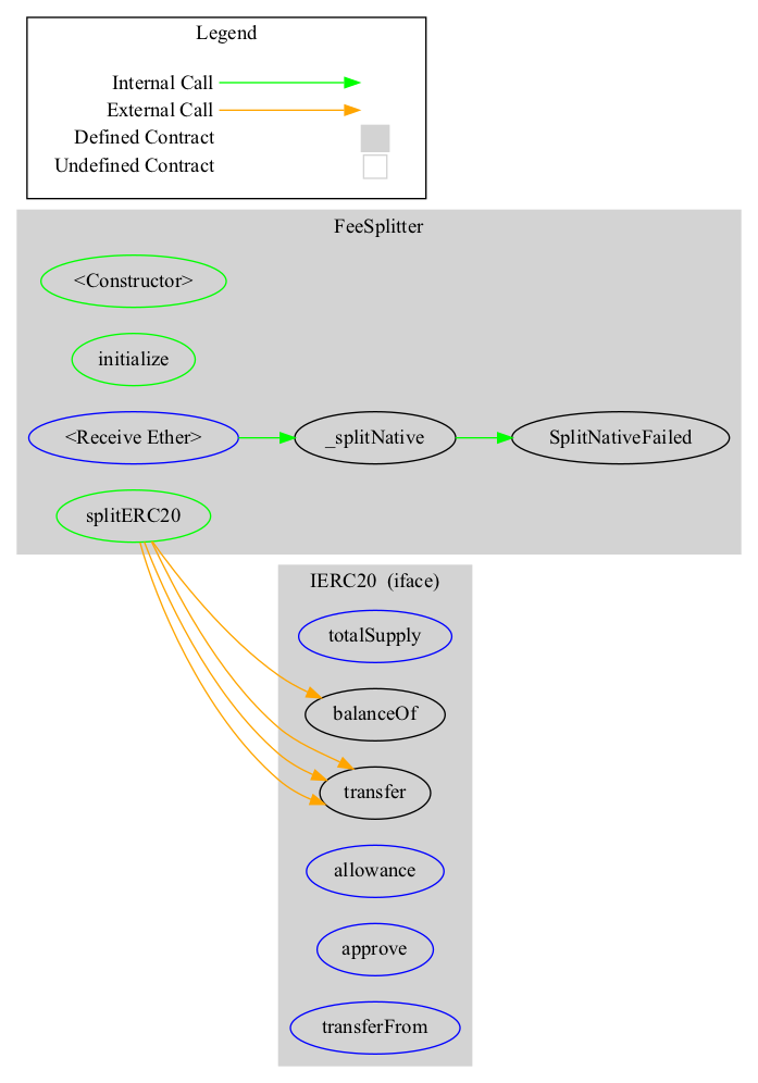 Smart Contract Audit - Graph