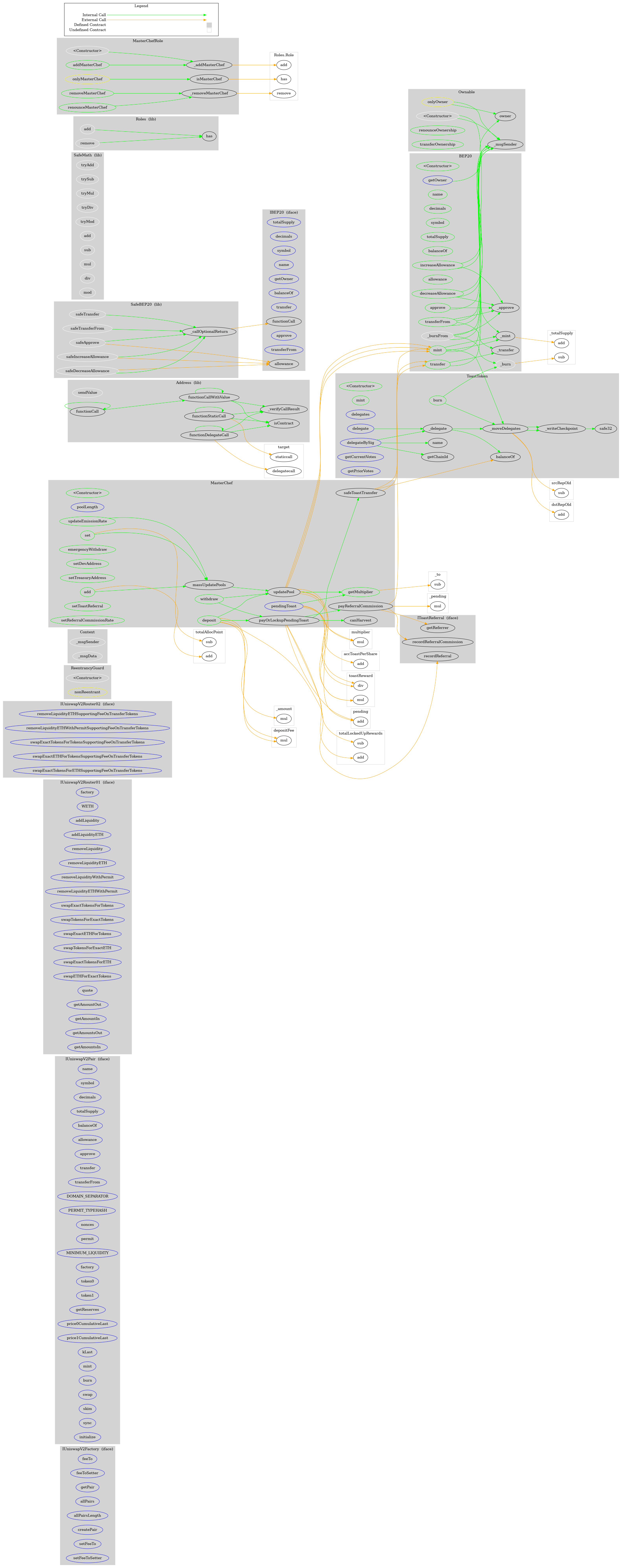 Smart Contract Graph