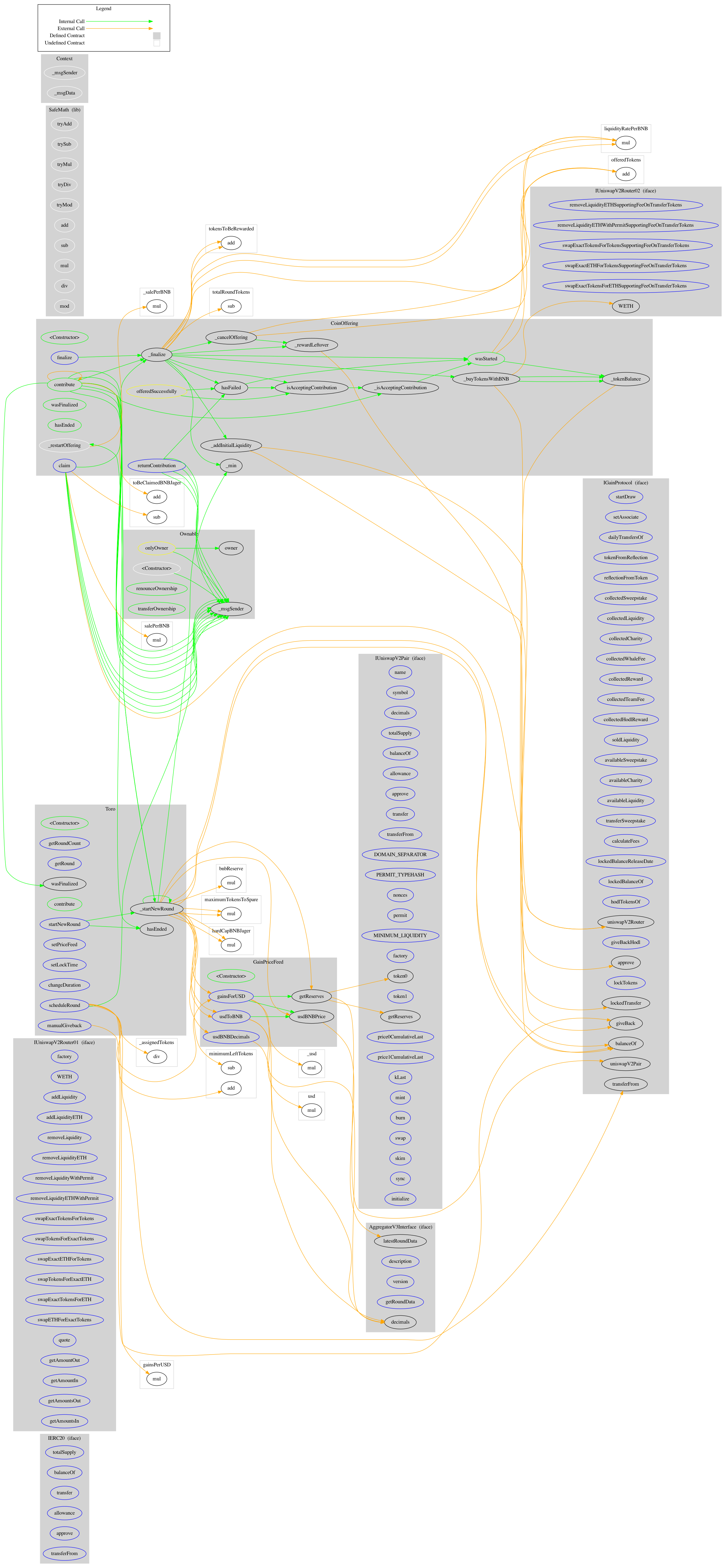 Smart Contract Graph