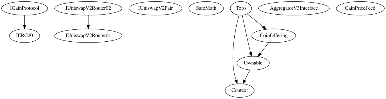 Contract Inheritance