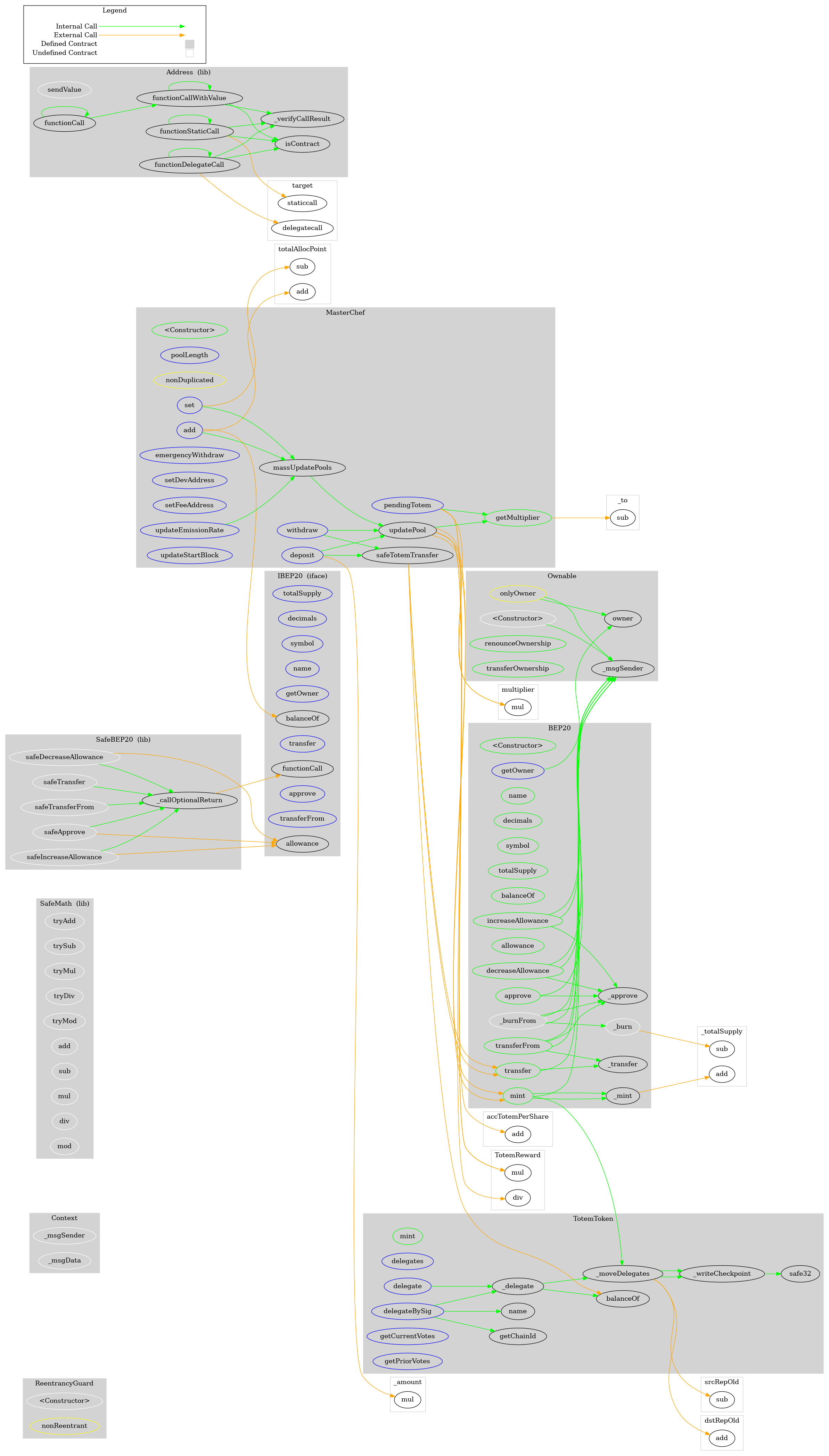 Smart Contract Graph