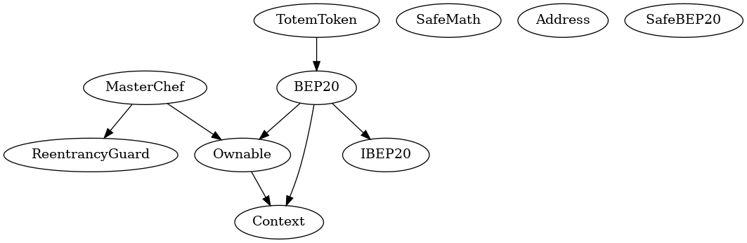 Smart Contract Inheritance
