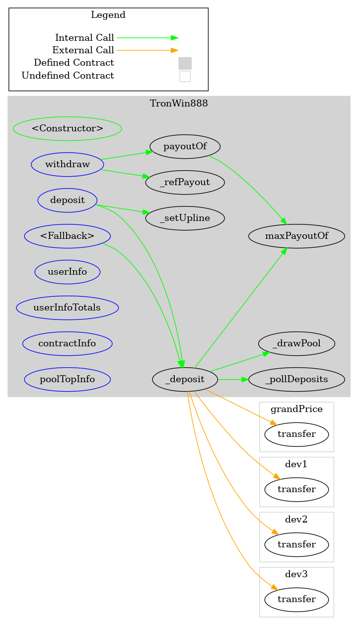 TronWin888 Smart Contract Graph
