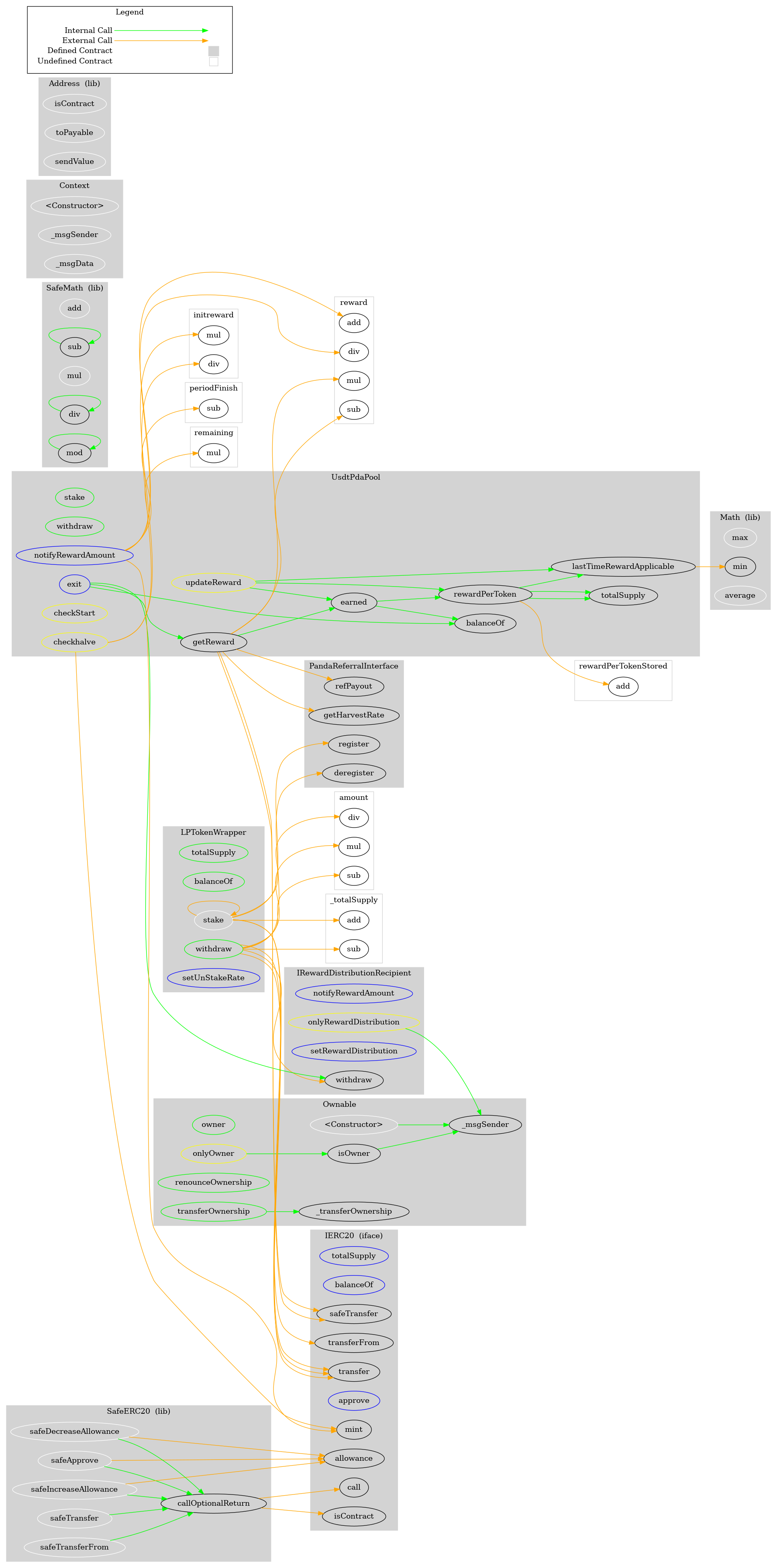 TronWin888 USDT Pool Smart Contract Graph