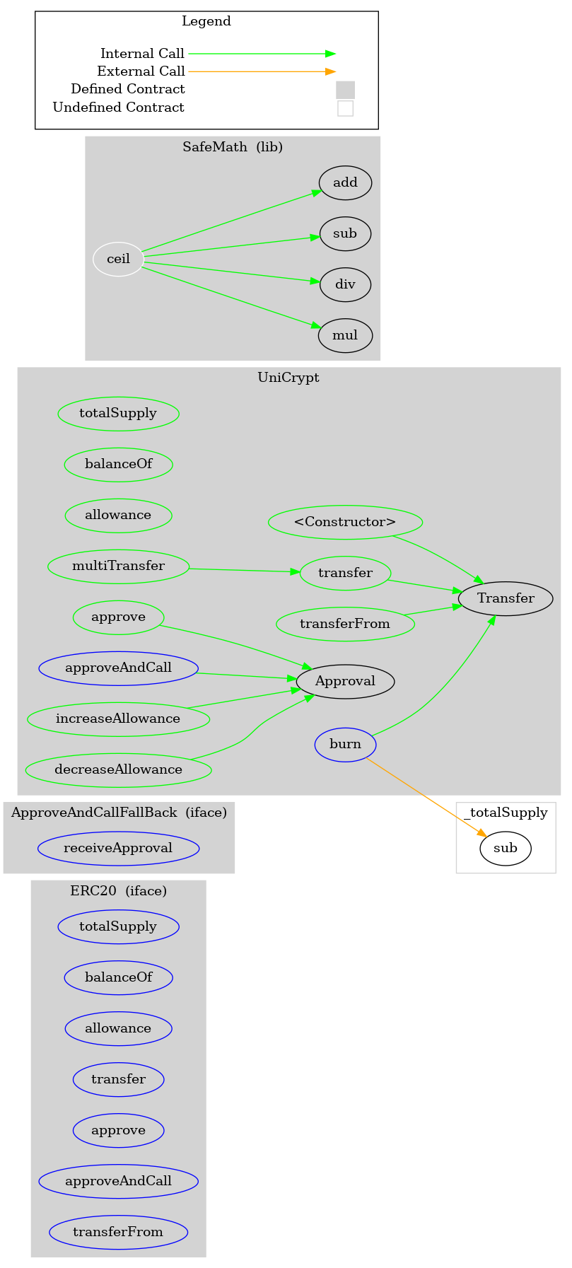 Unicrypt UNC Token Audit - SourceHat