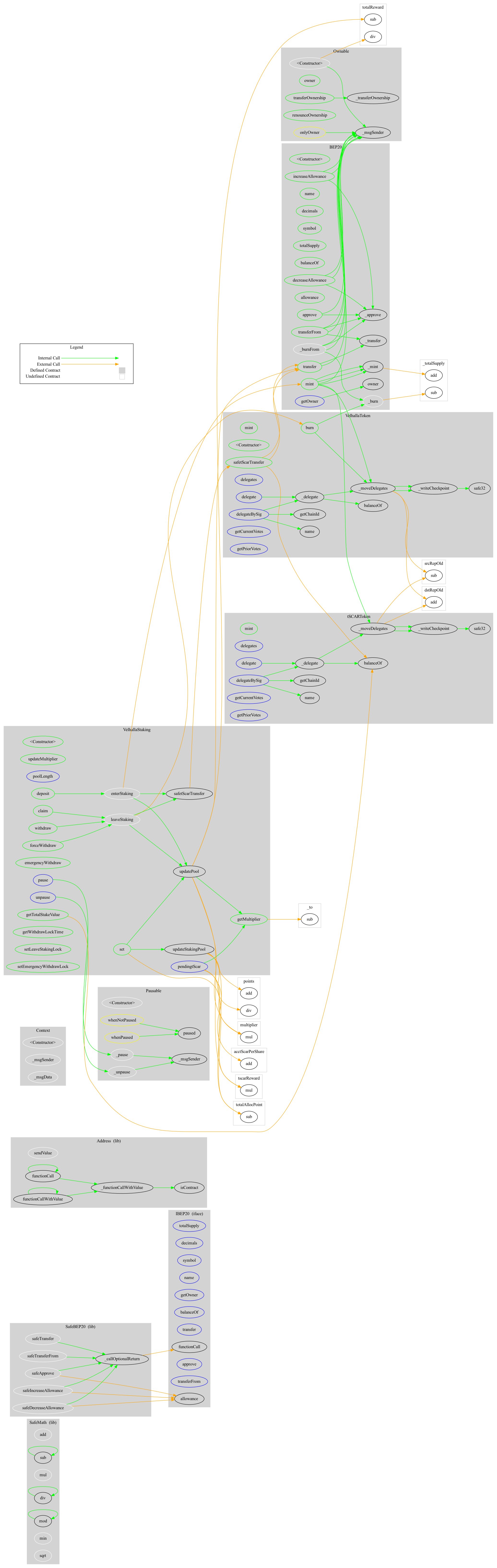 Bridge Contract Graph
