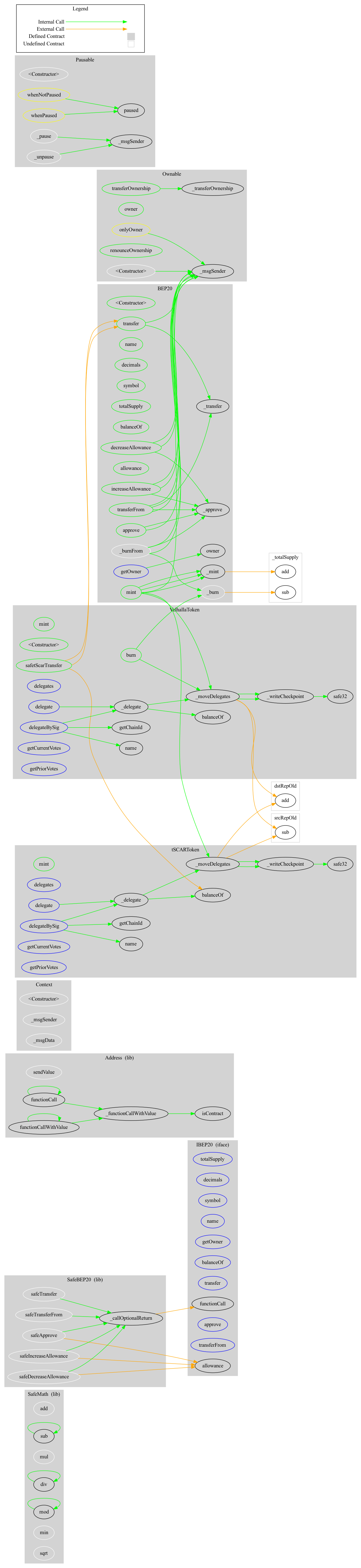 BEP20 Token Graph