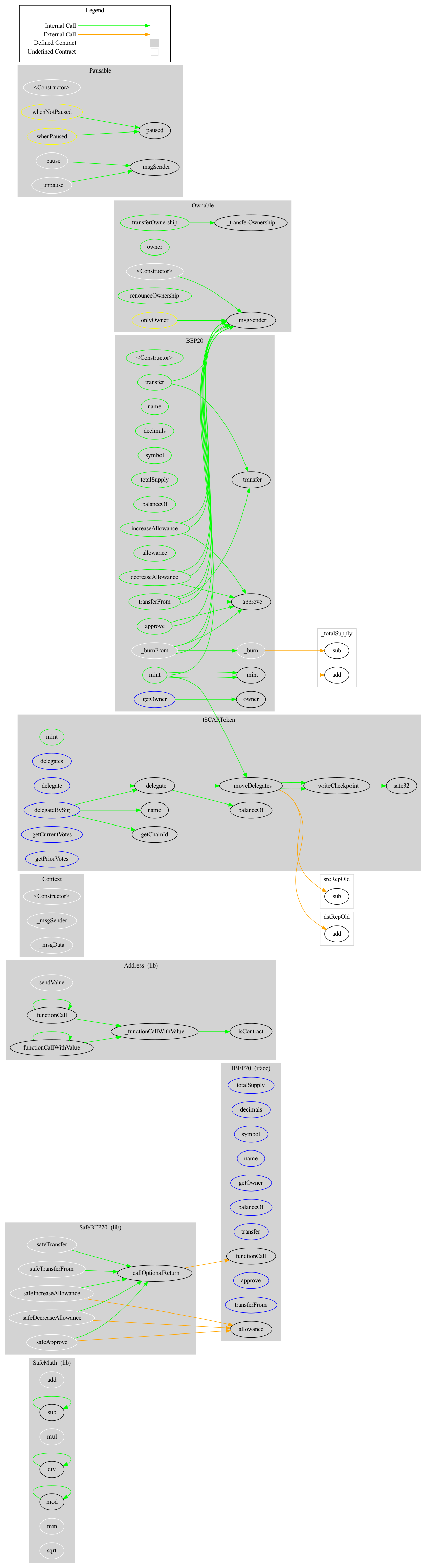 Bridge Contract Graph