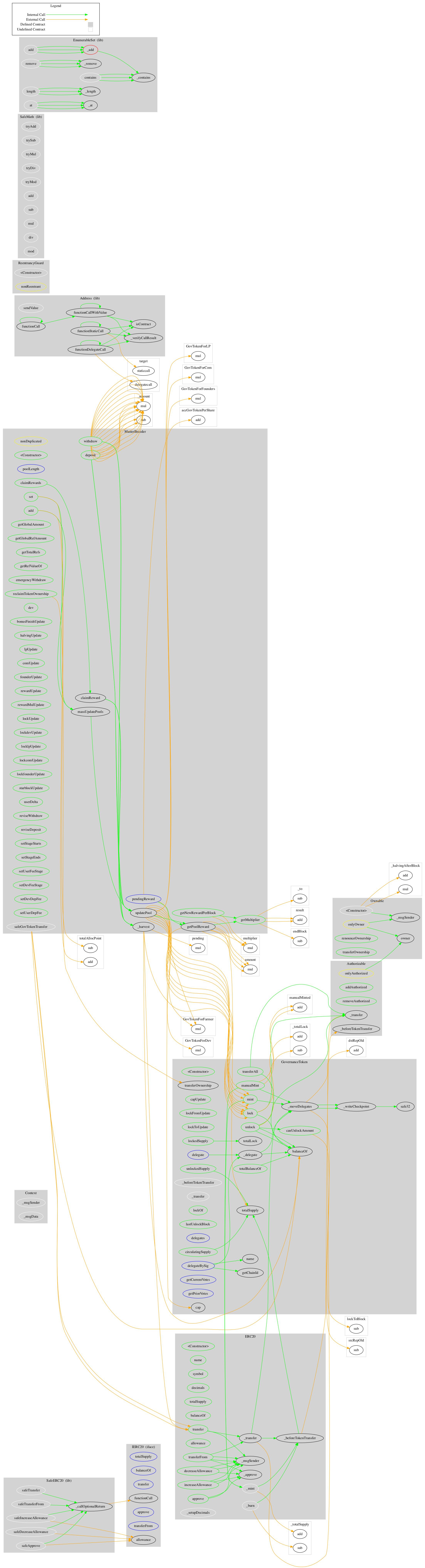 Smart Contract Graph