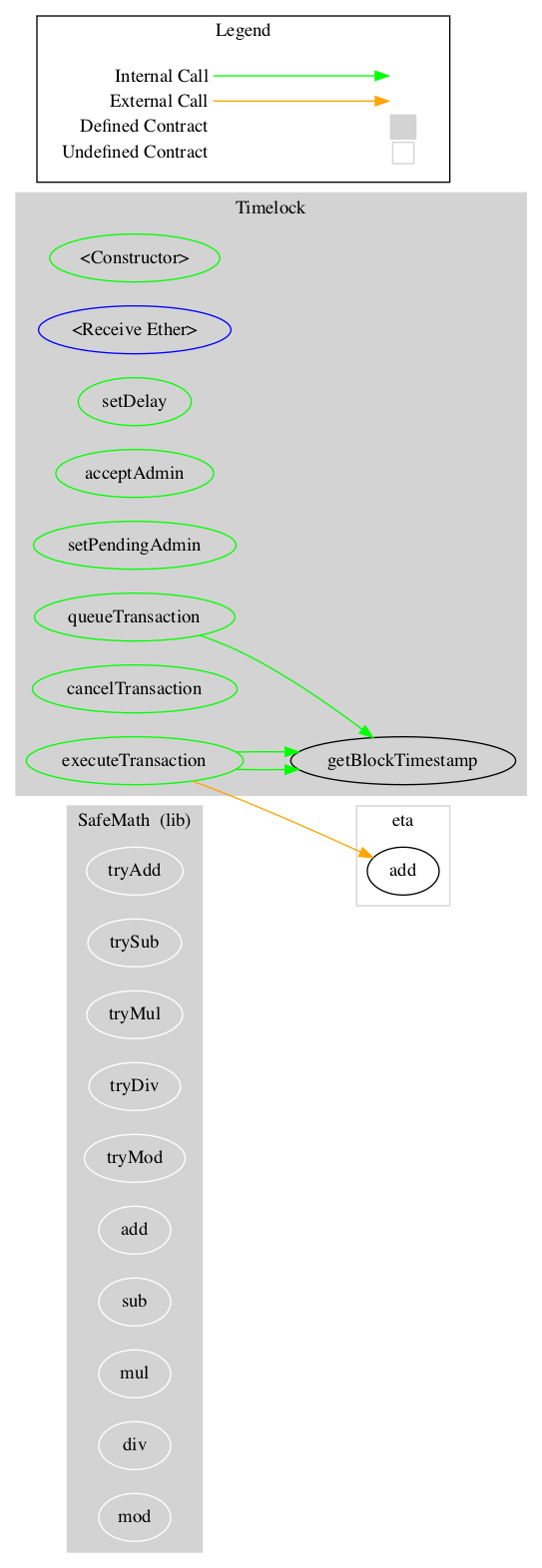 Smart Contract Graph