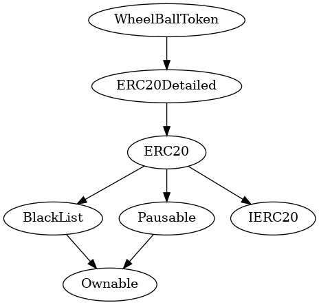 Smart Contract Audit - Inheritance