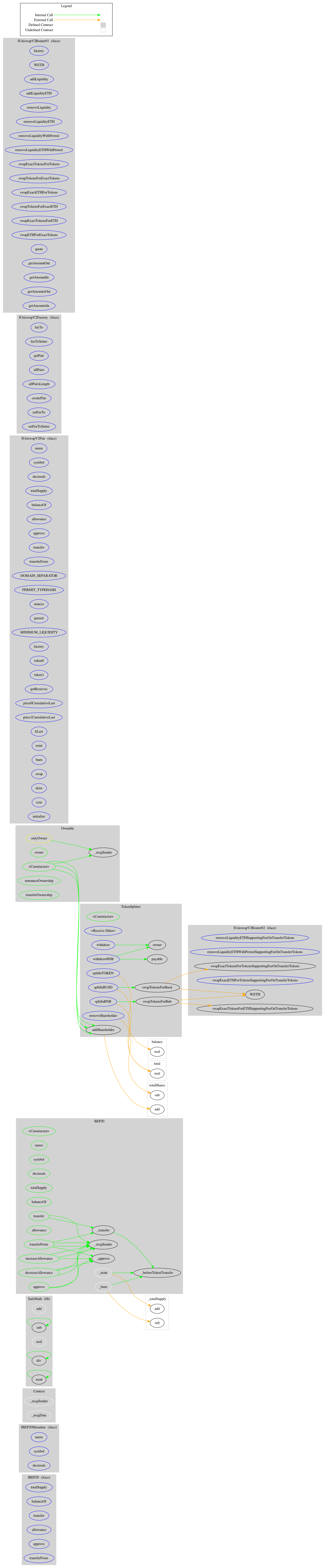BEP20 Token Graph