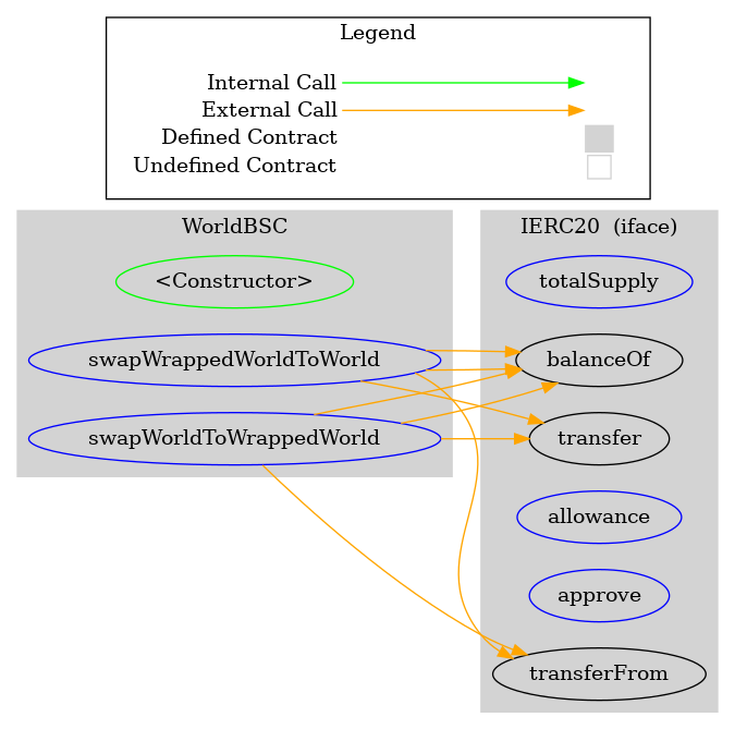 Smart Contract Graph