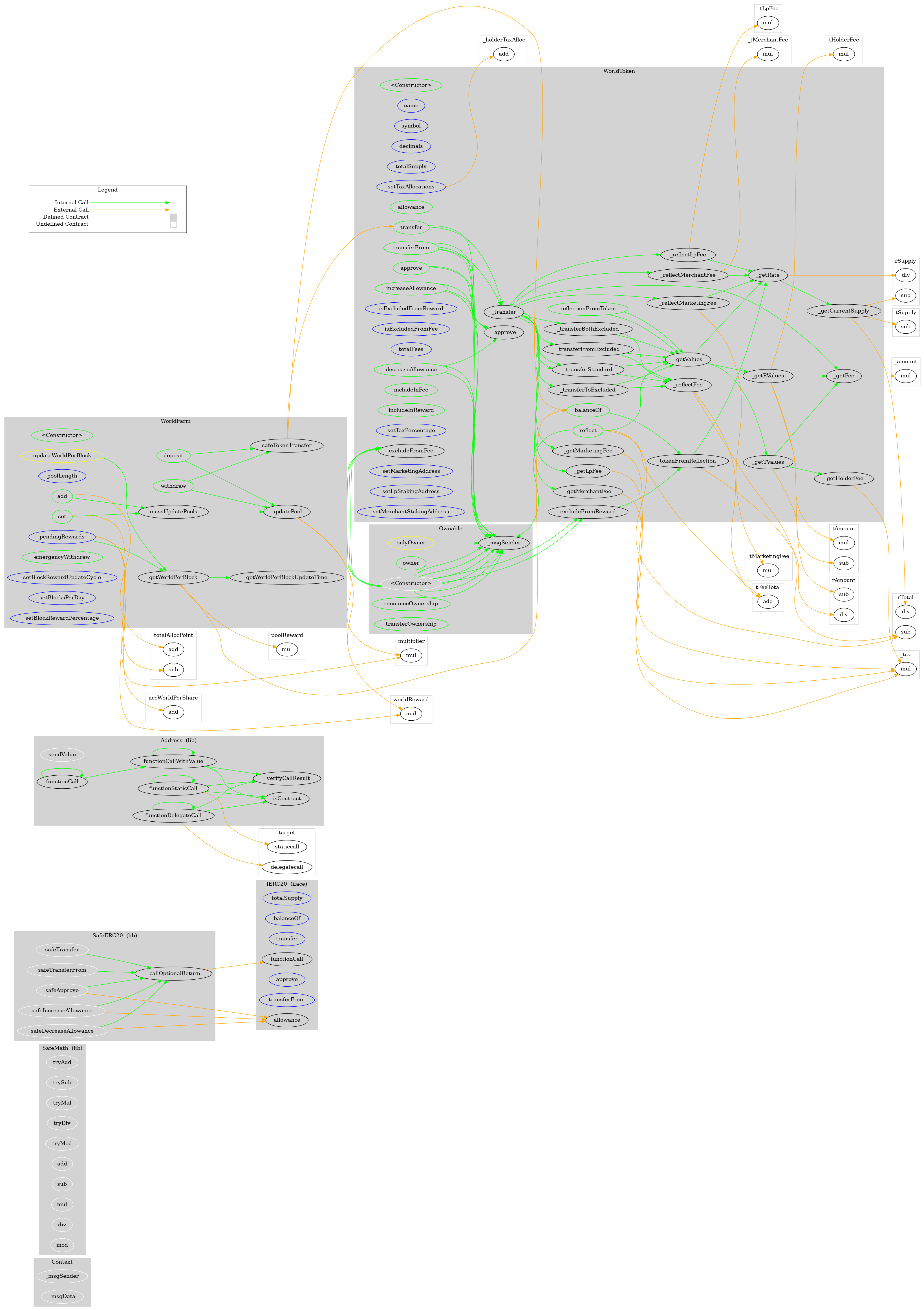 Smart Contract Graph