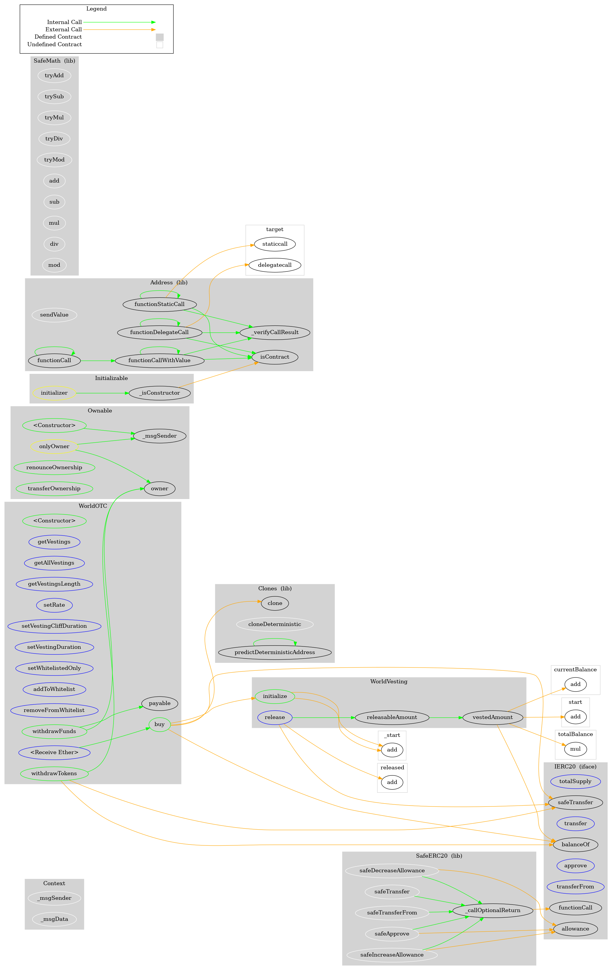 Smart Contract Graph
