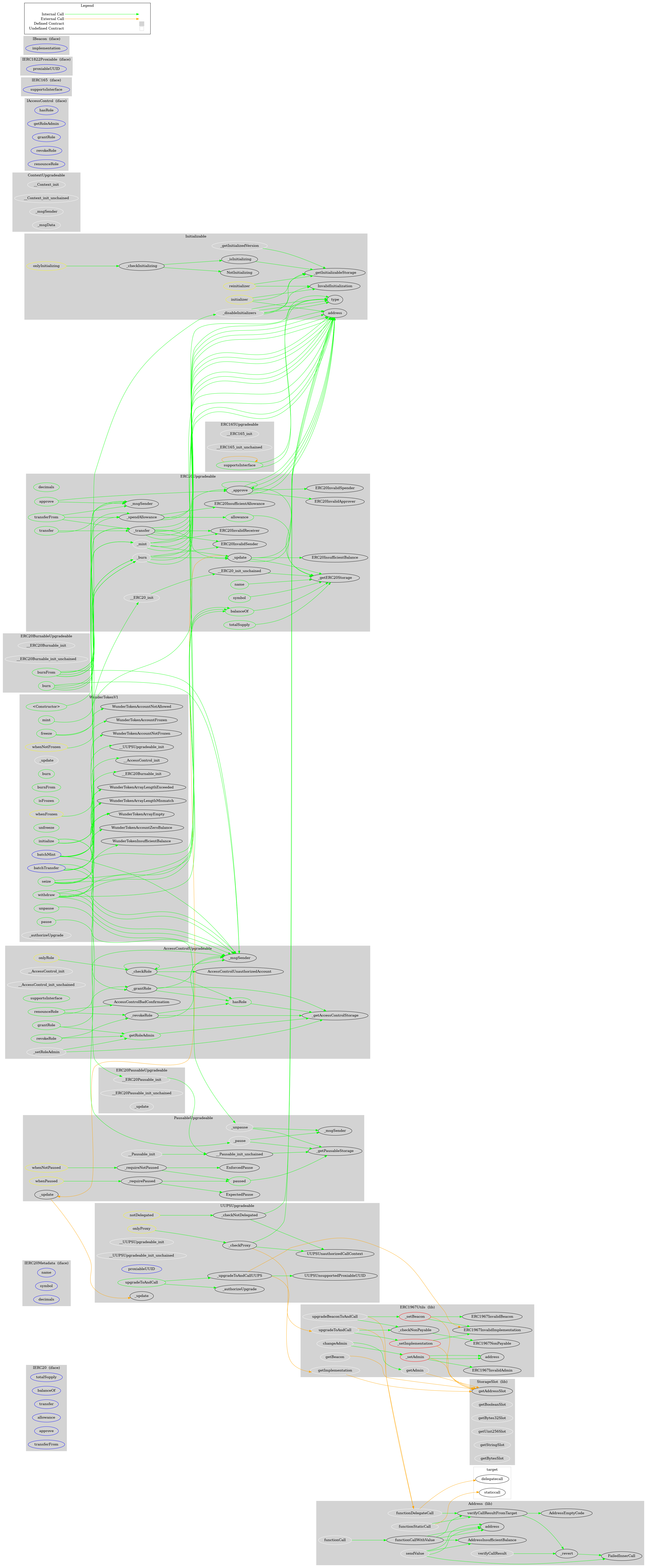 Smart Contract Audit - Graph
