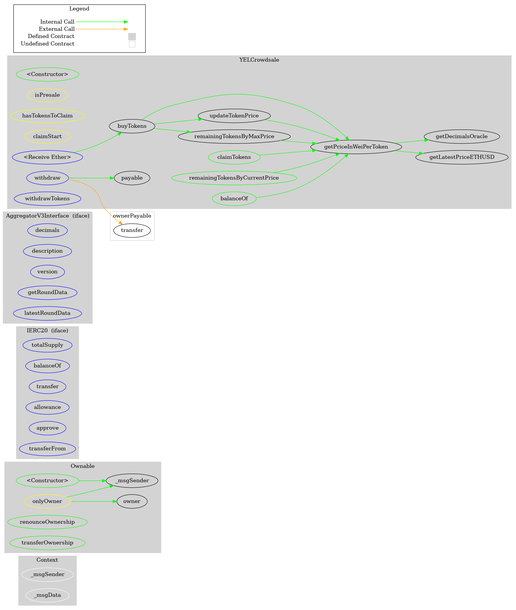 Smart Contract Graph