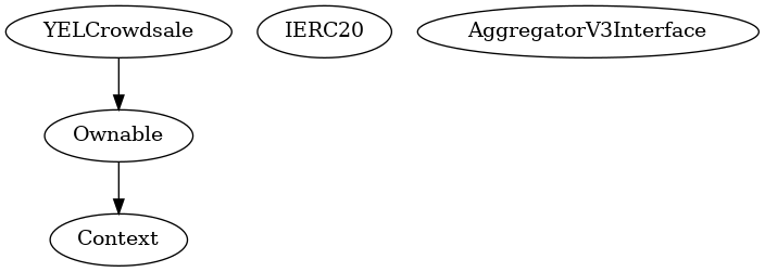 Smart Contract Inheritance