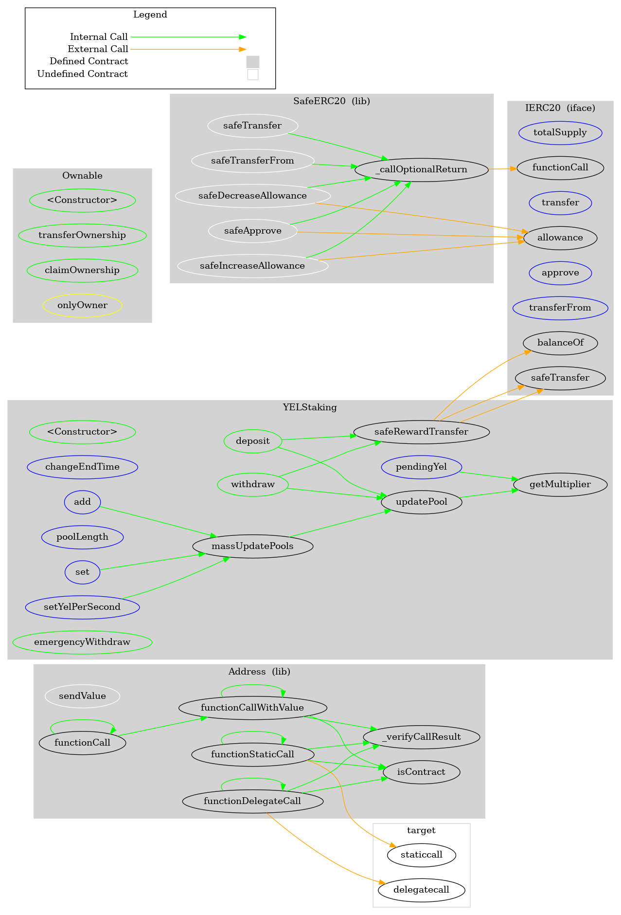 Smart Contract Graph
