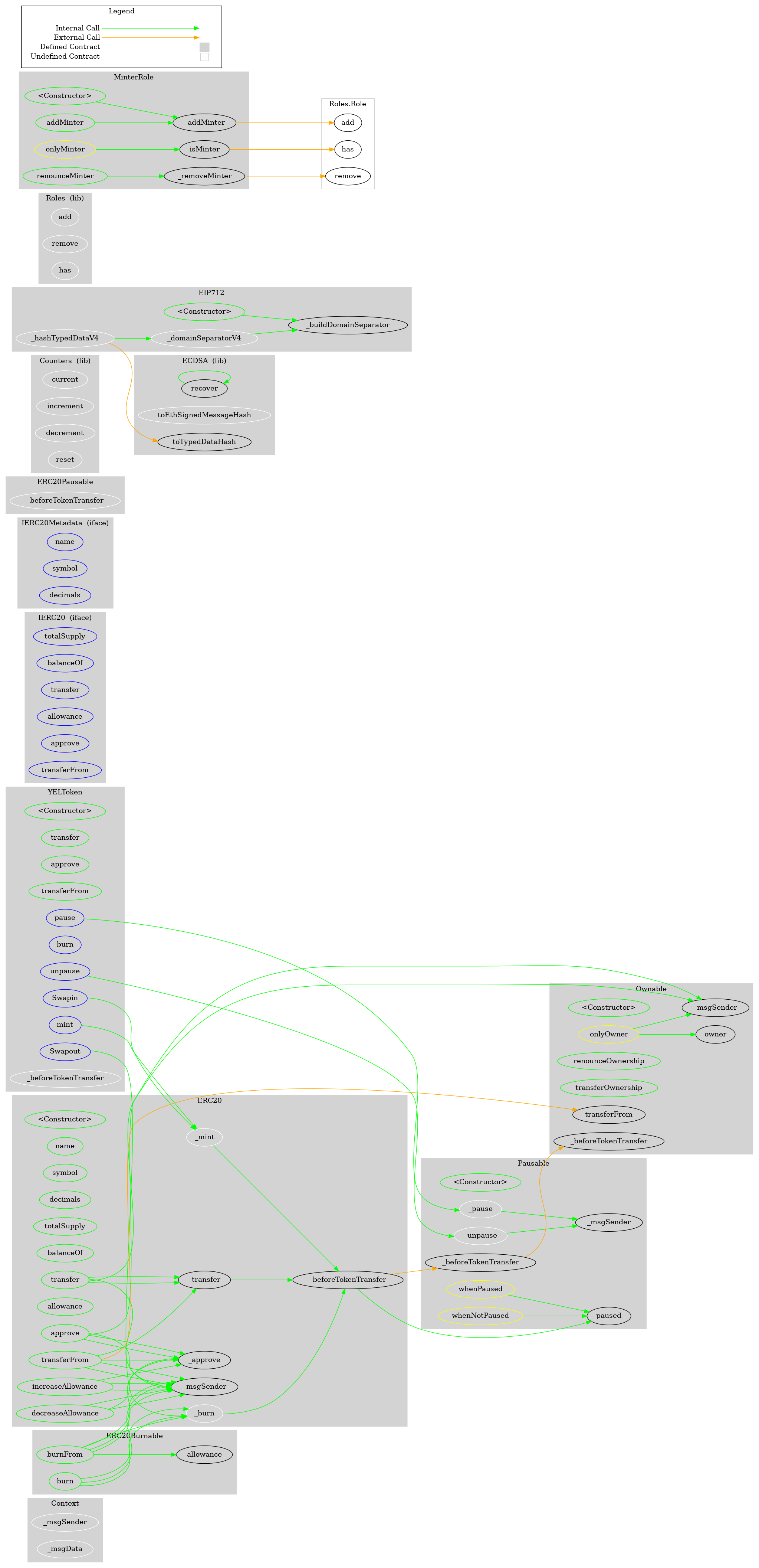 Smart Contract Graph