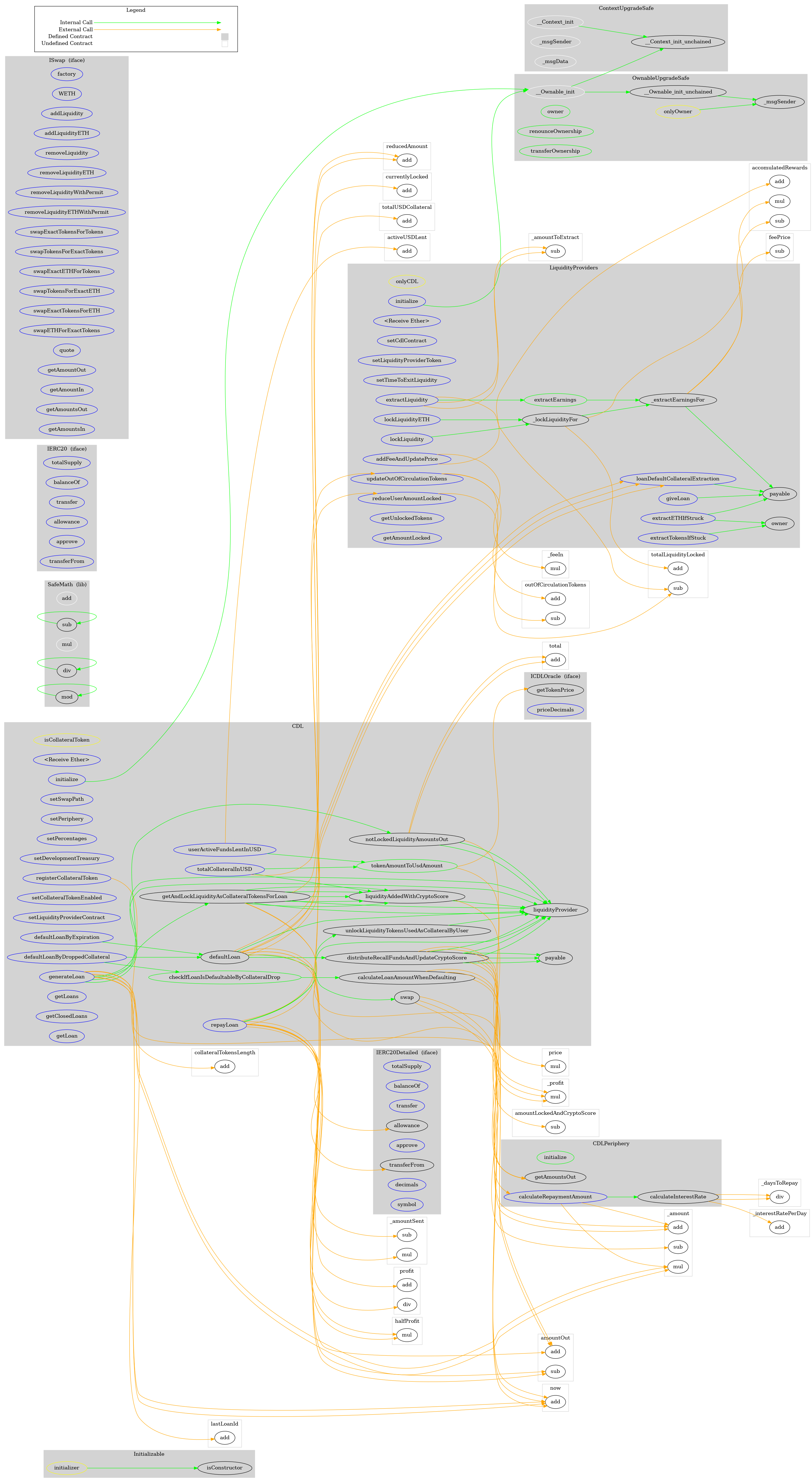 Smart Contract Graph