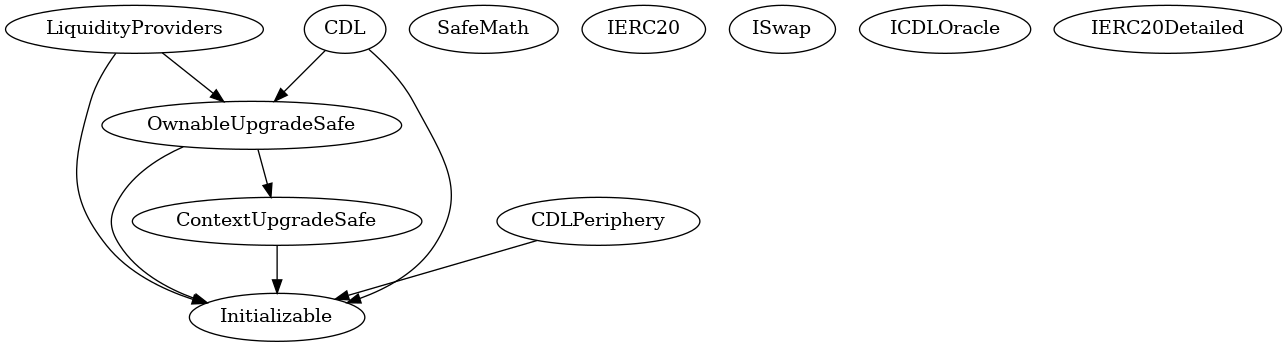 Smart Contract Inheritance