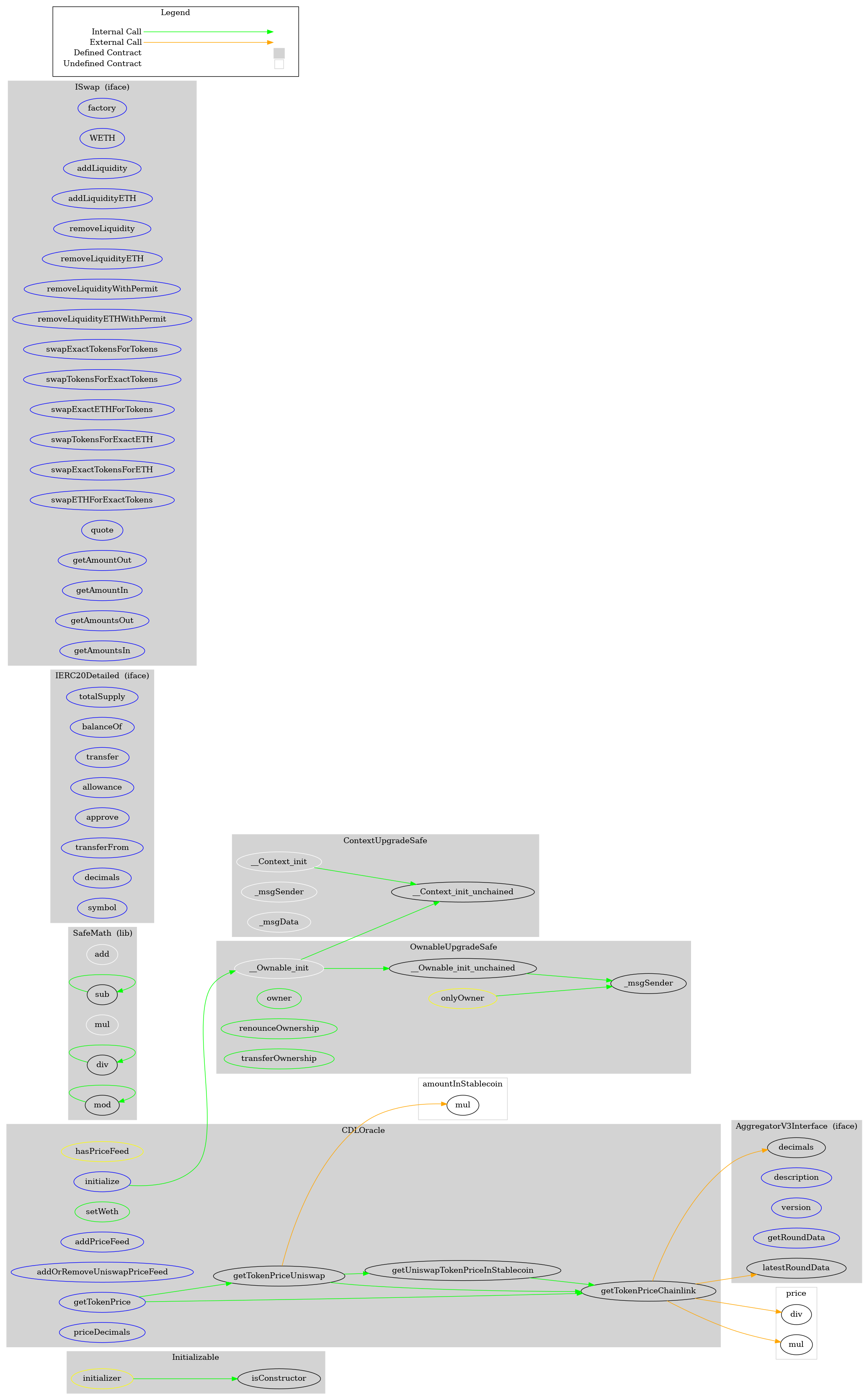 Smart Contract Graph