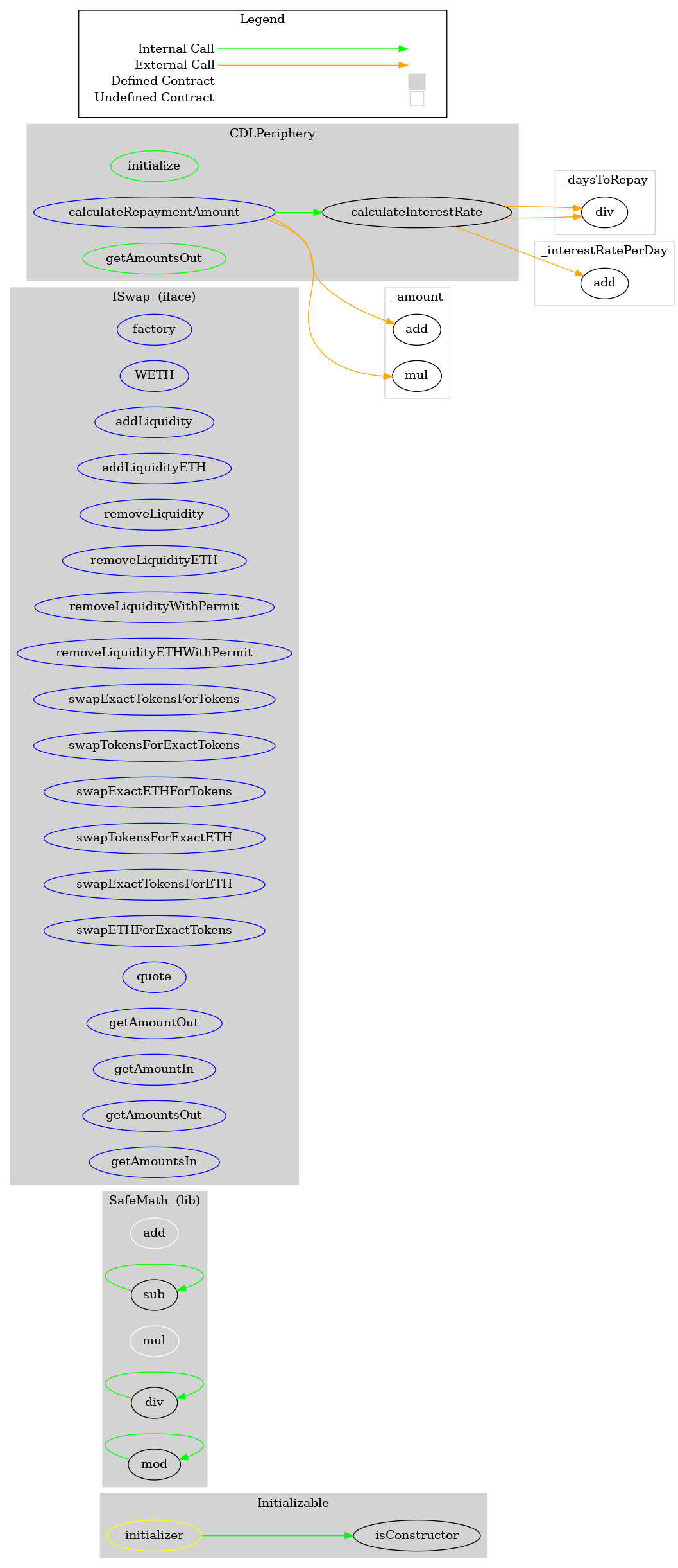 Smart Contract Graph