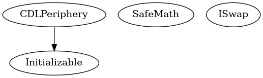 Smart Contract Inheritance