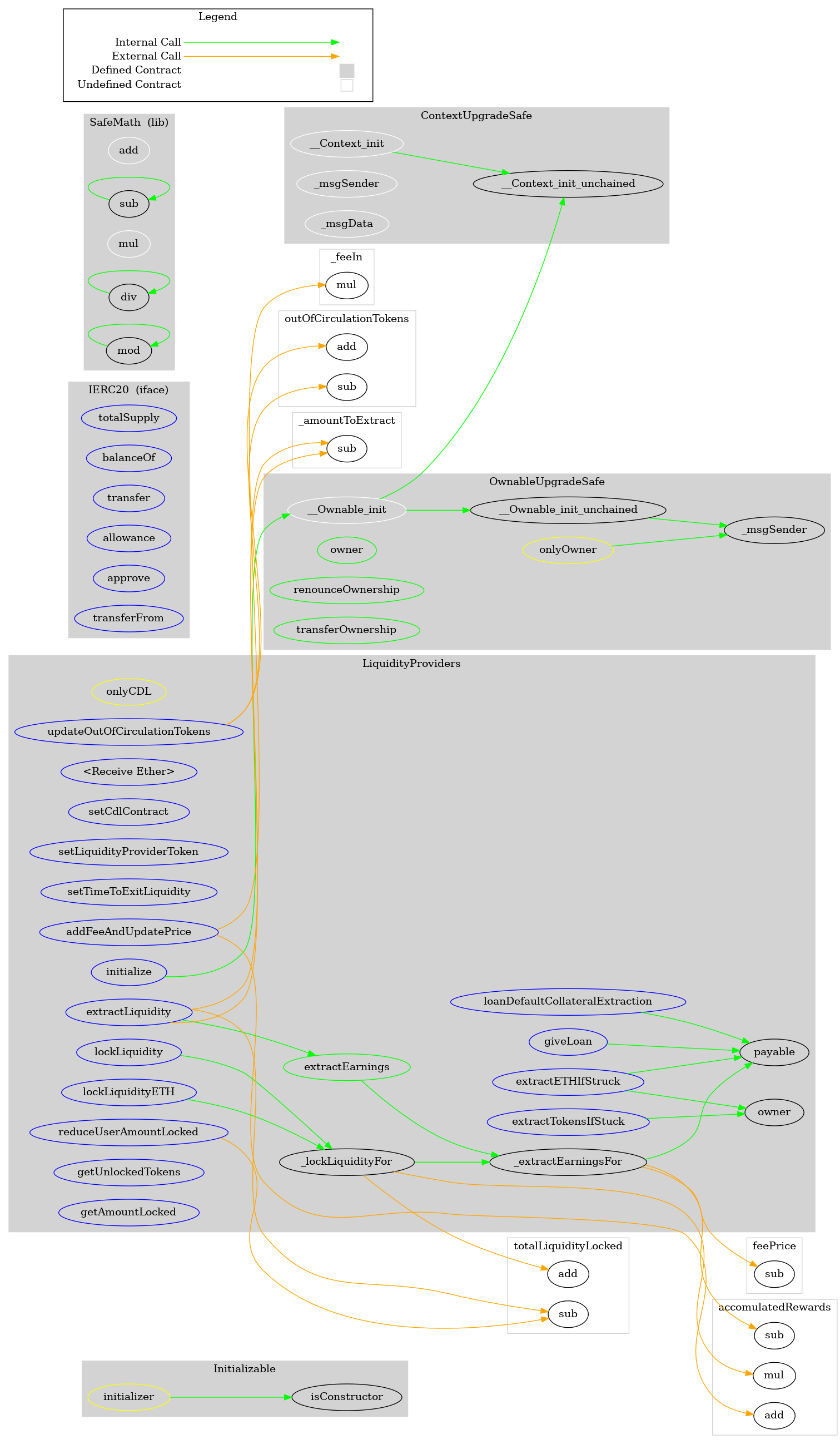 Smart Contract Graph
