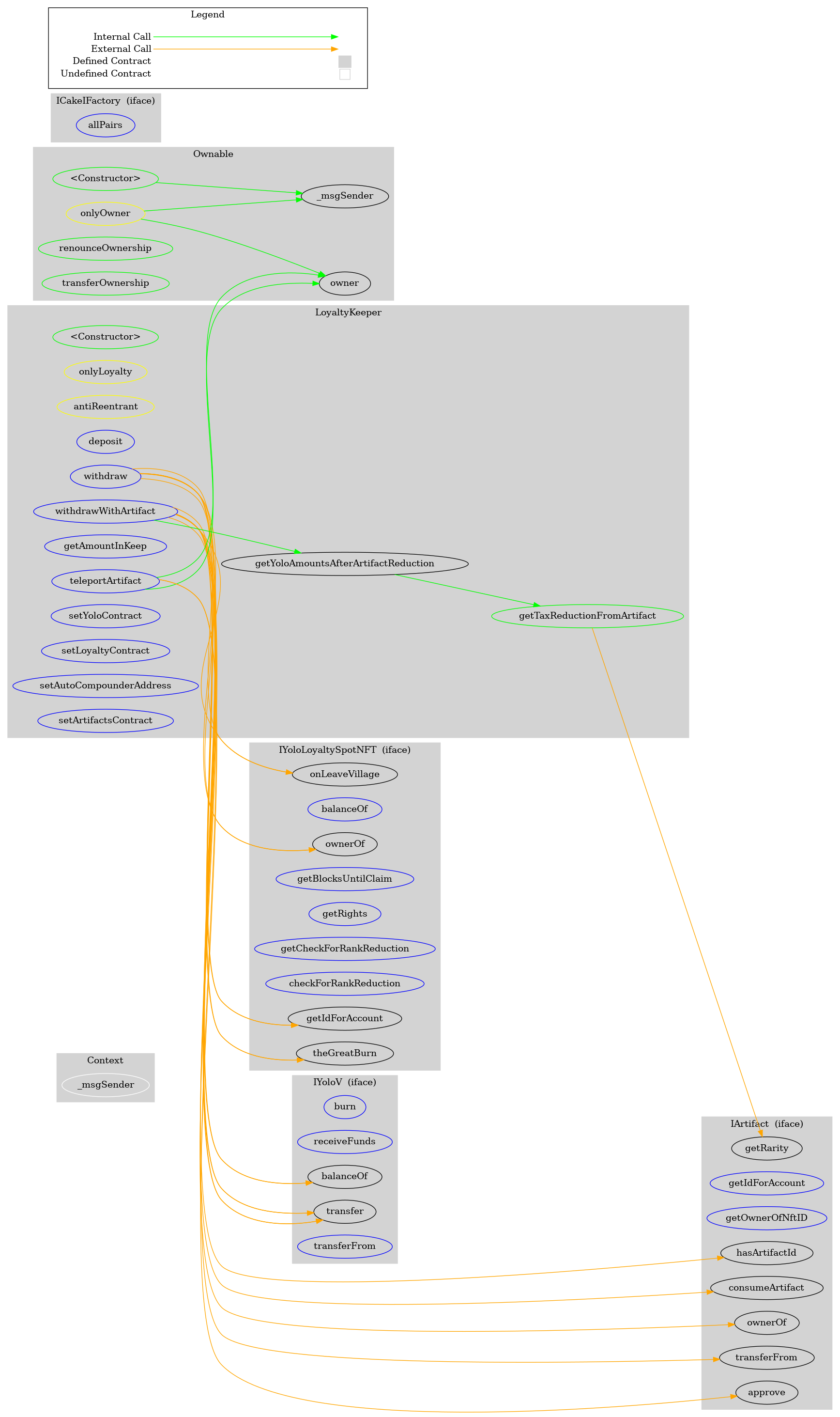 Smart Contract Graph