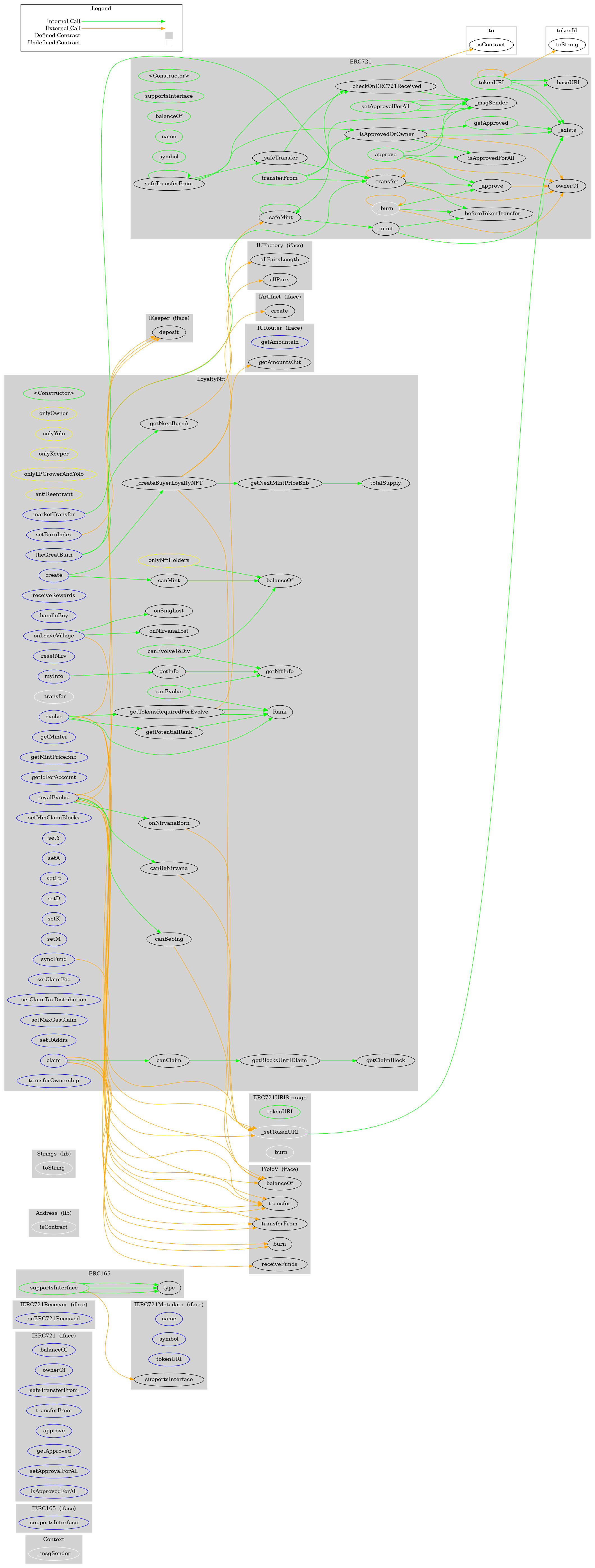 Smart Contract Graph