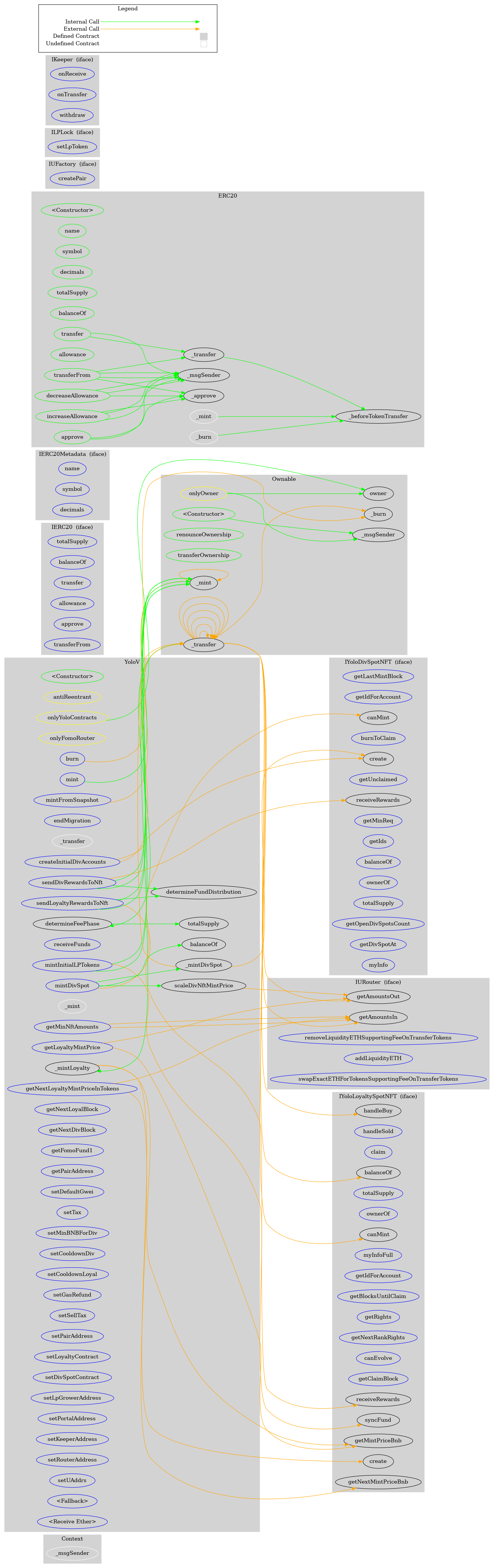 Smart Contract Graph