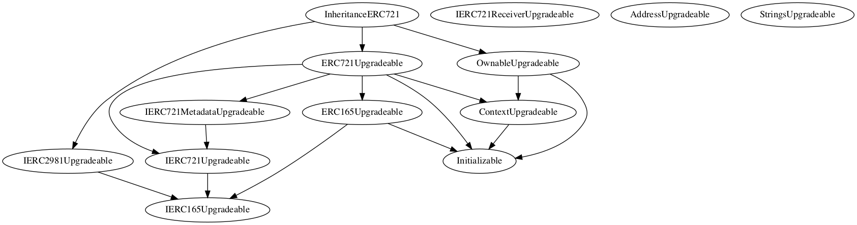 Smart Contract Audit - Inheritance