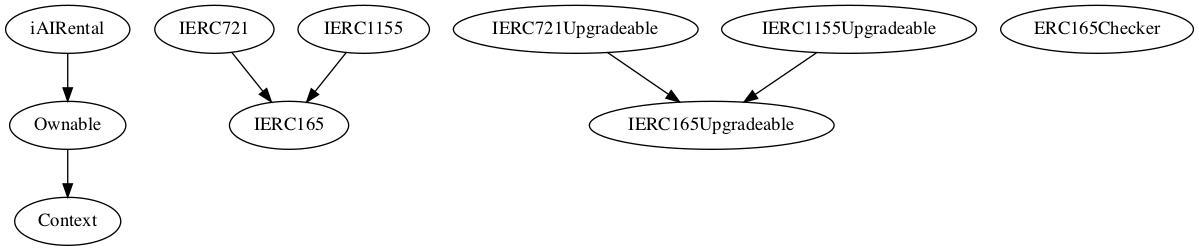 Smart Contract Audit - Inheritance