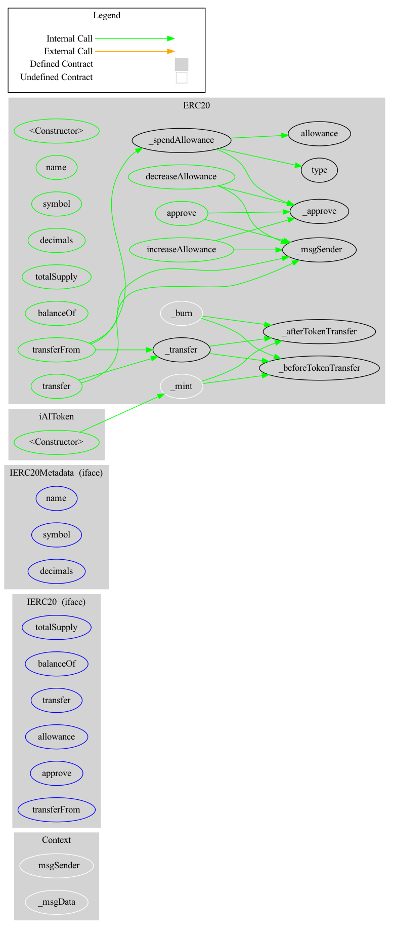 Smart Contract Audit - Graph
