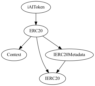 Smart Contract Audit - Inheritance