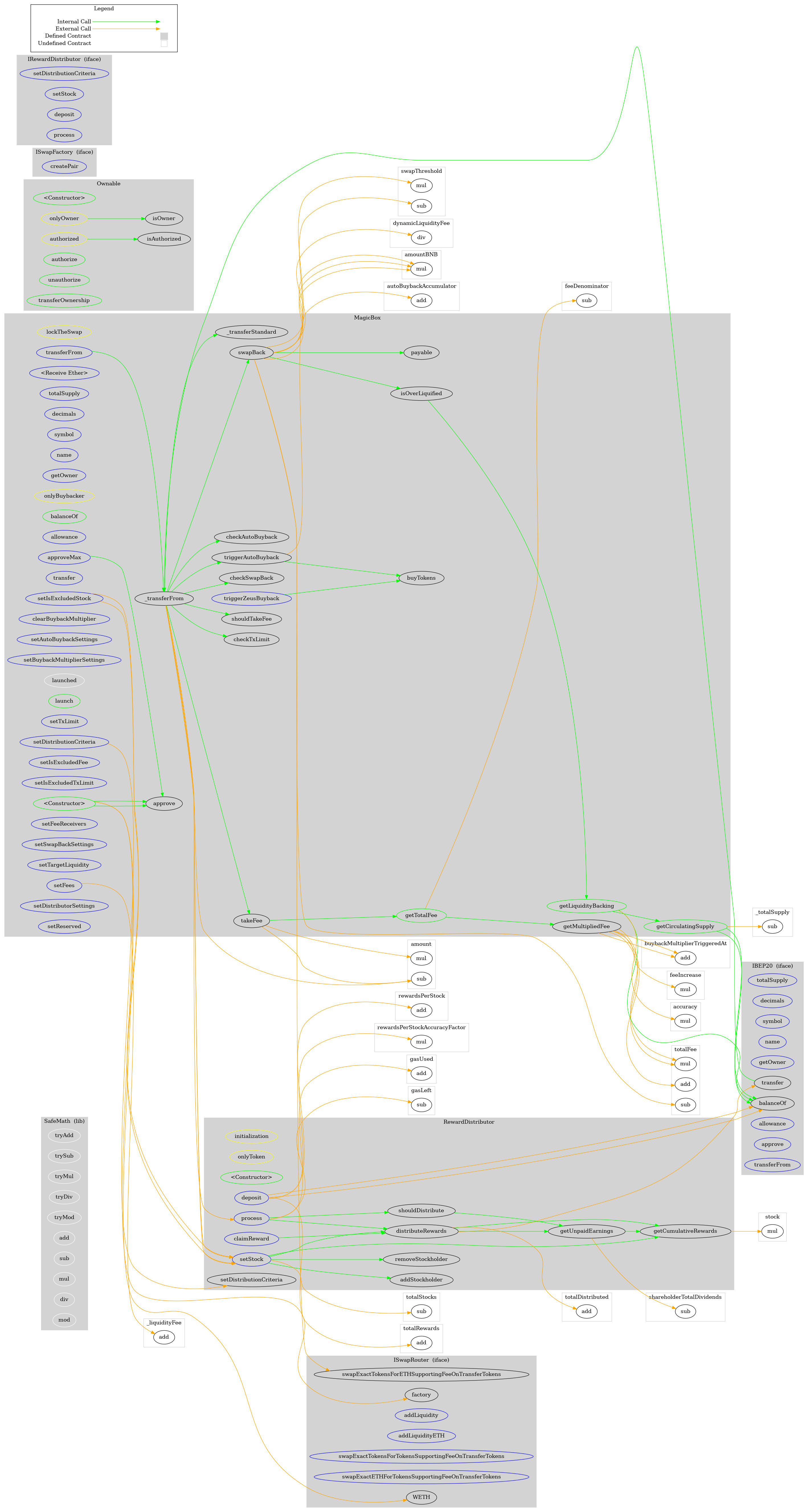 BEP20 Token Graph