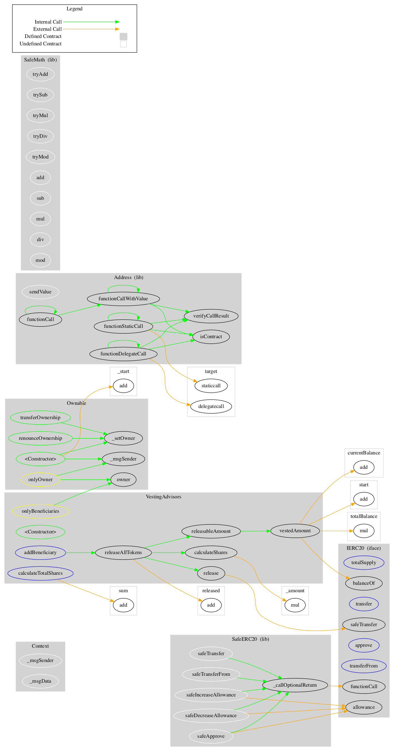 BEP20 Token Graph