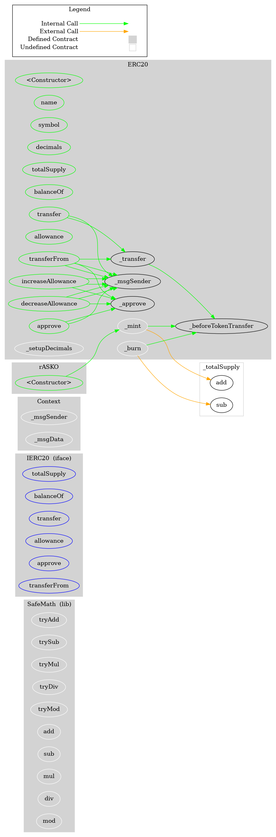 ERC20 Token Graph