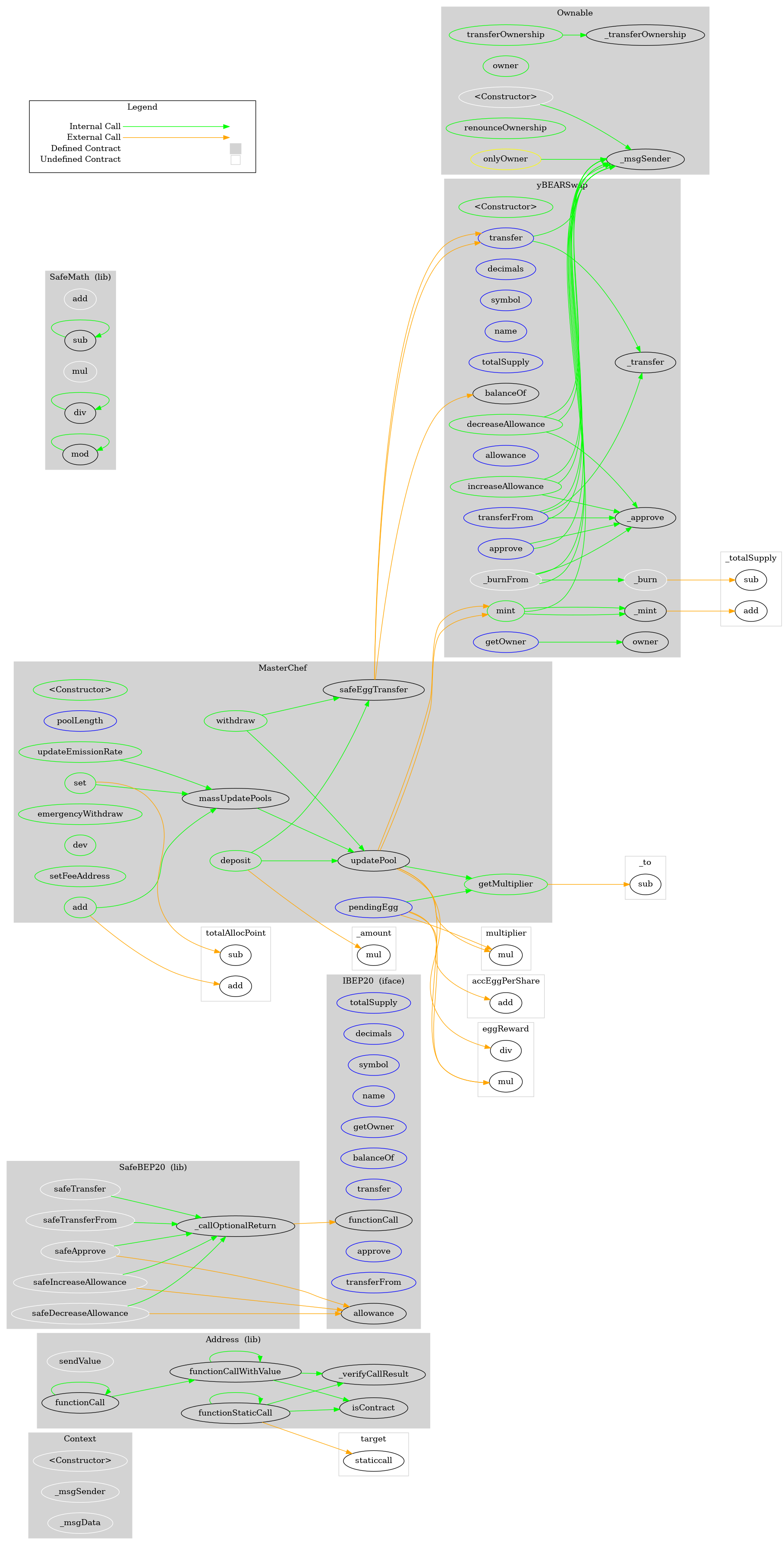 Smart Contract Graph