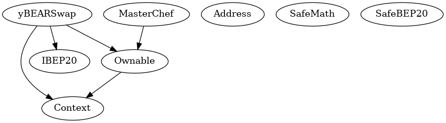 Smart Contract Inheritance