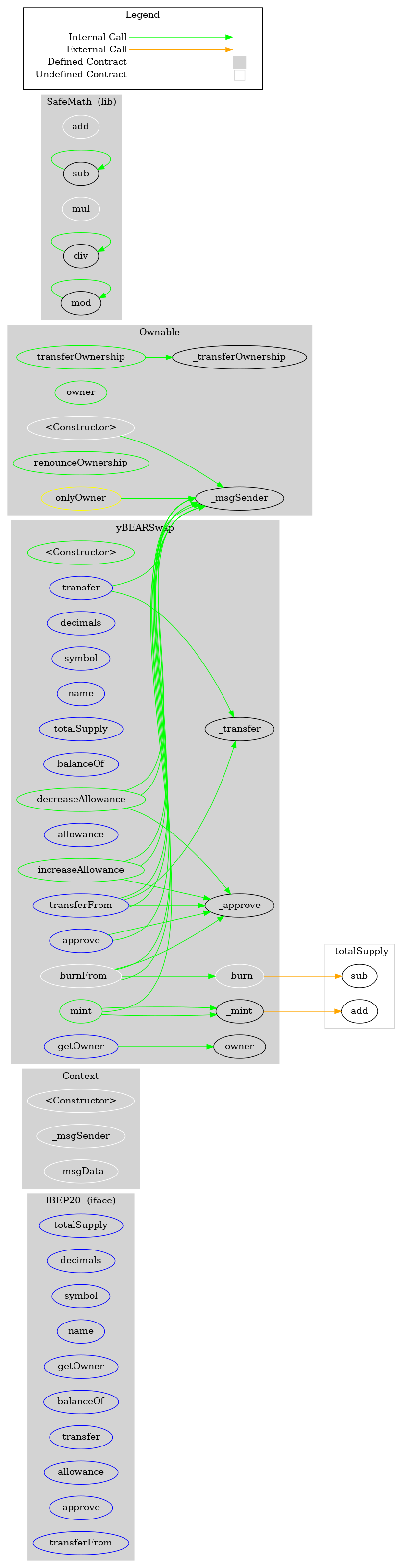 Smart Contract Graph