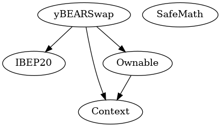 Smart Contract Inheritance